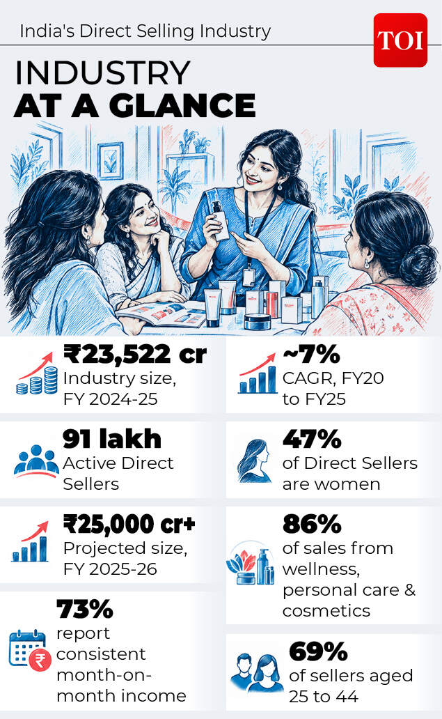 Rs 23,522-crore direct selling business now employs 91 lakh sellers in ...