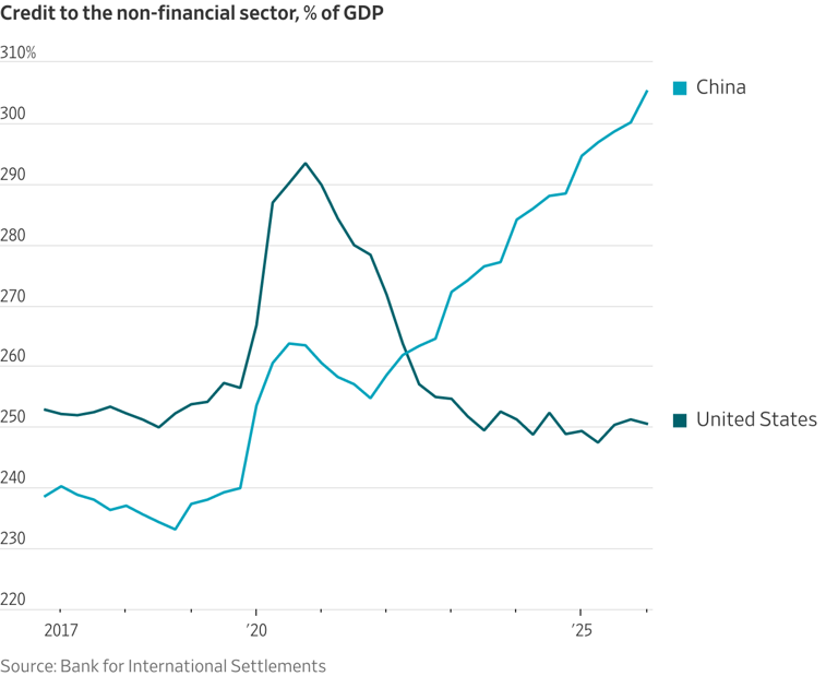 Xi’s superpower ambitions fuel a dangerous debt spiral in China