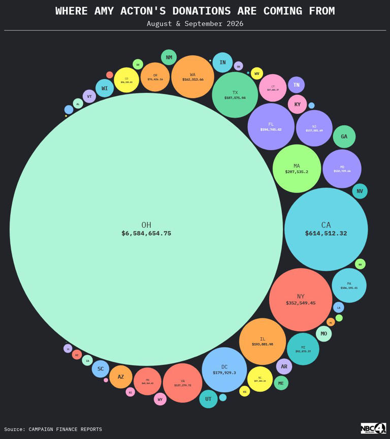Vivek Ramaswamy, Amy Acton rely on Ohio donors in last stretch of ...