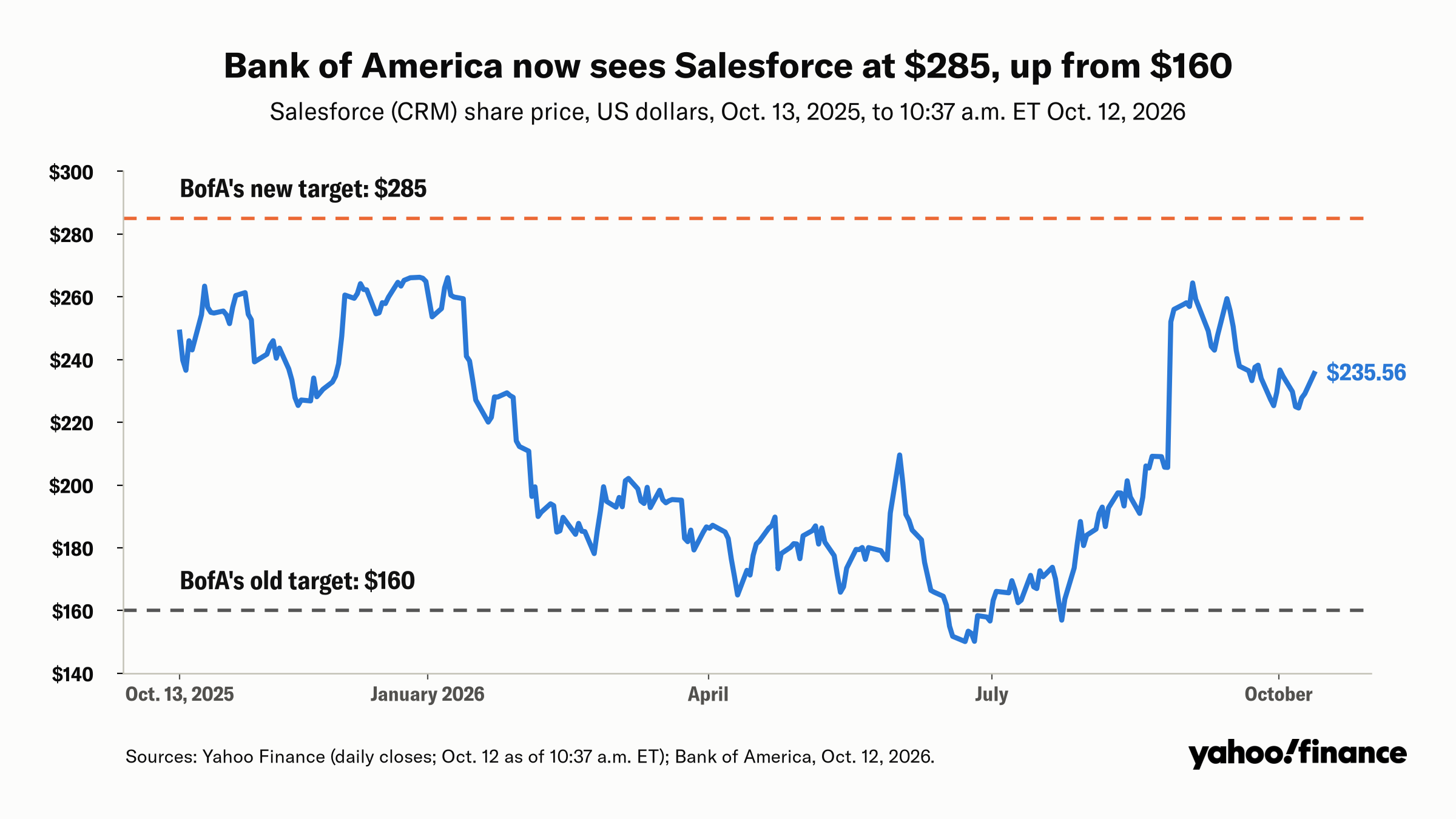 'AI 3.0 is the interface': Salesforce stock pops on BOA upgrade