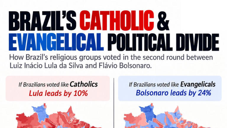 Brazil election 2026: Catholics favour Lula as evangelicals back Flávio ...