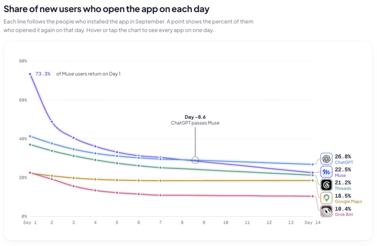 Meta's Muse AI agent brings back 73% of new users — nearly double ...