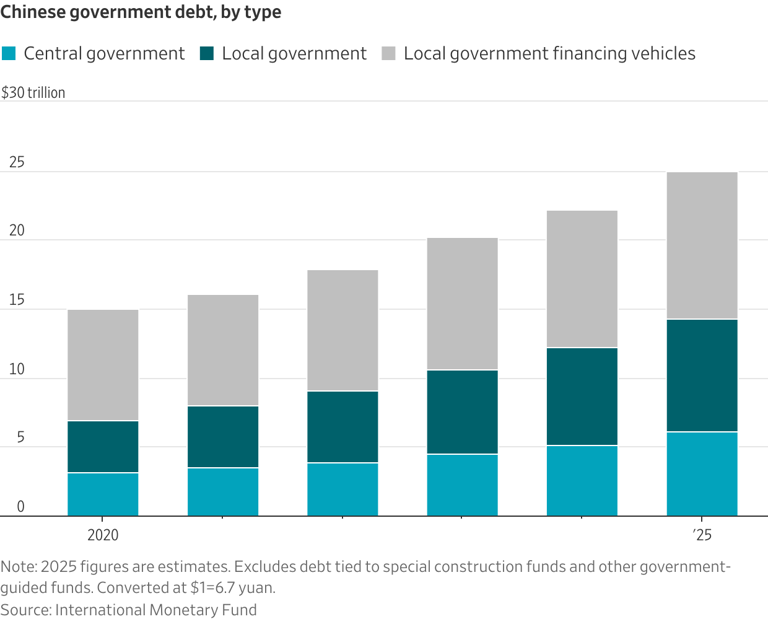 Xi’s superpower ambitions fuel a dangerous debt spiral in China