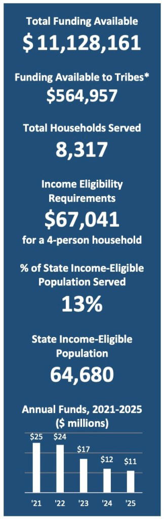 State urges households to apply for underused low-income energy ...