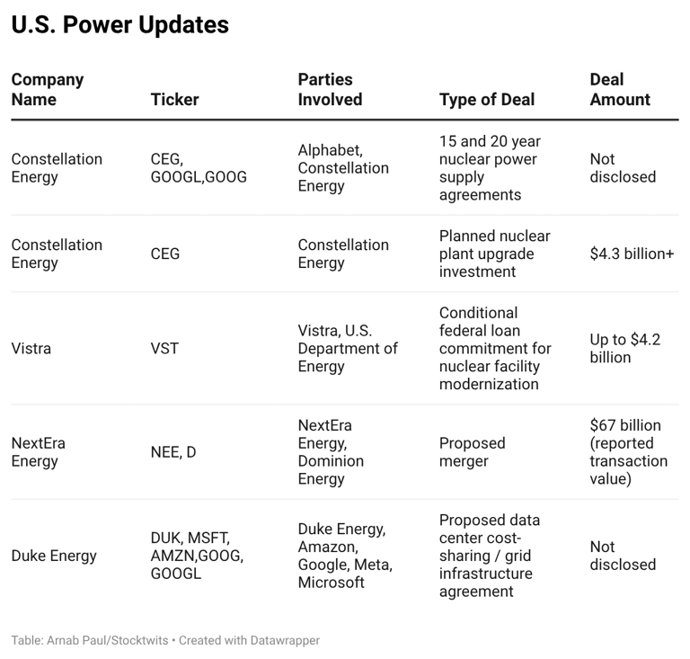 Stocktwits power watch: CEG bags Google deal, VST secures government ...