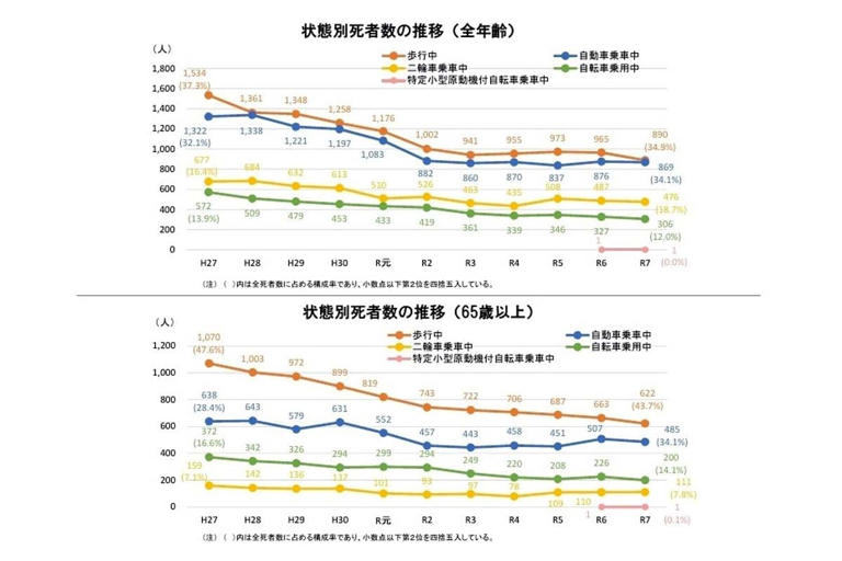 交通事故発生状況の推移（状態別死者数）。「令和7年における交通事故の発生状況等について」より（画像：警察庁）