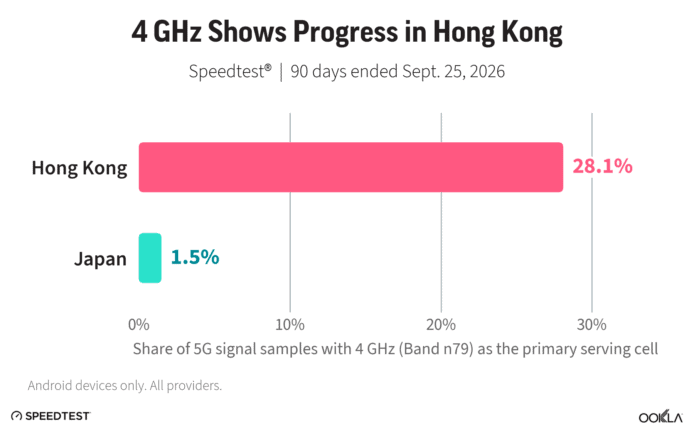 Ookla 報告：香港 4 GHz 5G 部署全球領先 或成美國 6G 參考