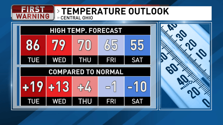 Columbus weather: Near-record temperatures on Tuesday before rain, fall ...