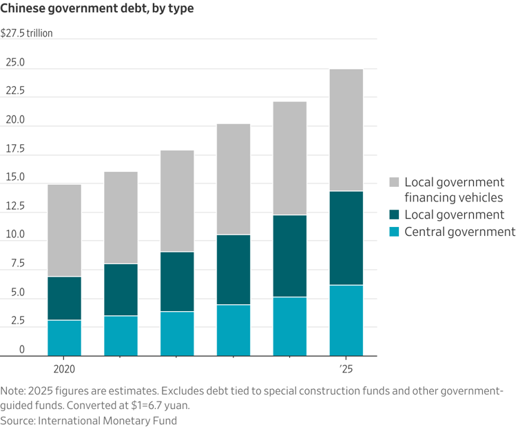 Xi’s superpower ambitions fuel a dangerous debt spiral in China