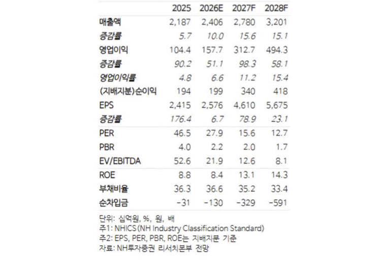 유한양행, 3Q 실적 개선 전망에도... 주가 반등엔 로열티 성장 확인 필요