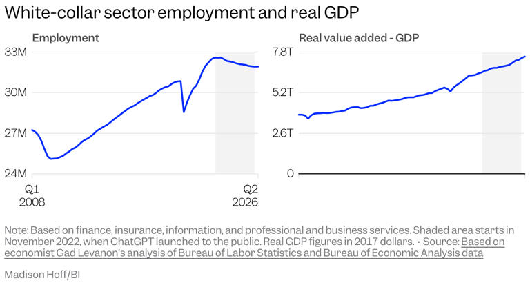 One chart shows white-collar biz is thriving even as jobs dry up