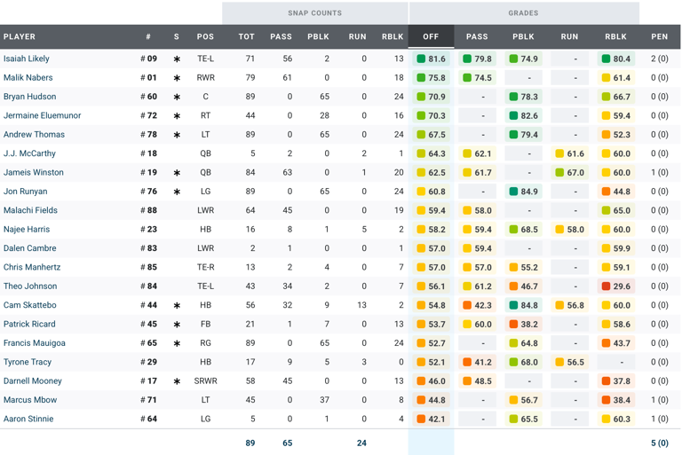 What advanced stats tell us about Giants vs. Commanders in Week 5