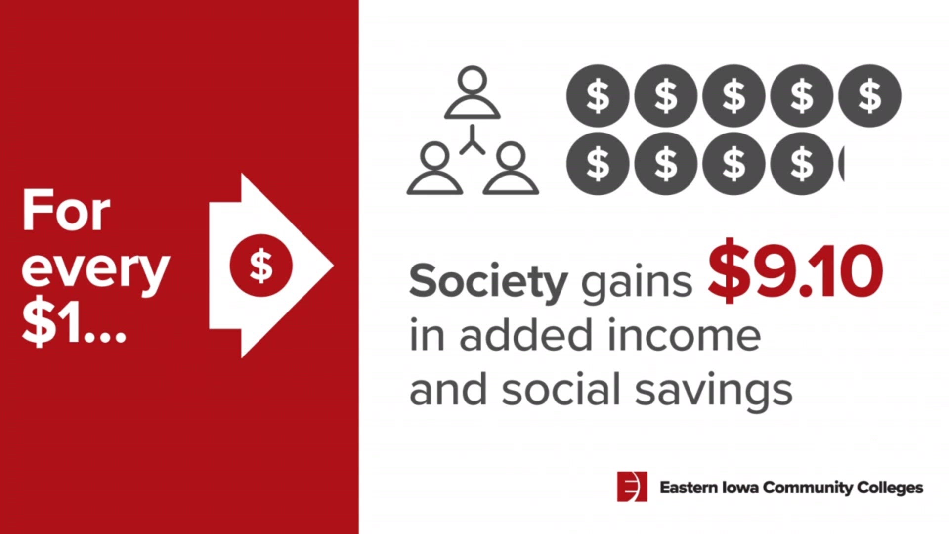 New study finds Eastern Iowa Community Colleges generate more than $700 ...