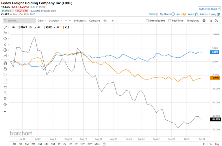 FedEx Freight's quarterly earnings preview: What you need to know