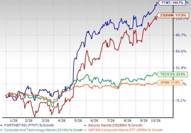 Does Fortinet's strong margin profile make the stock worth buying now?