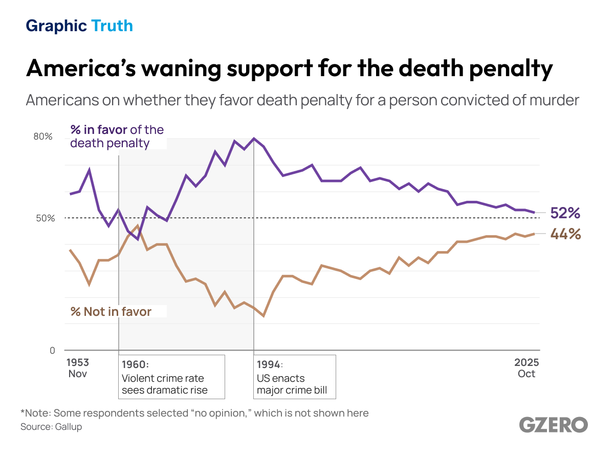 Graphic truth: America’s waning support for the death penalty