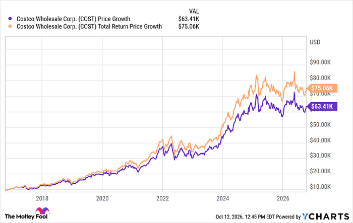 Costco Wholesale stock loses to 10-year US Treasury notes on yield ...