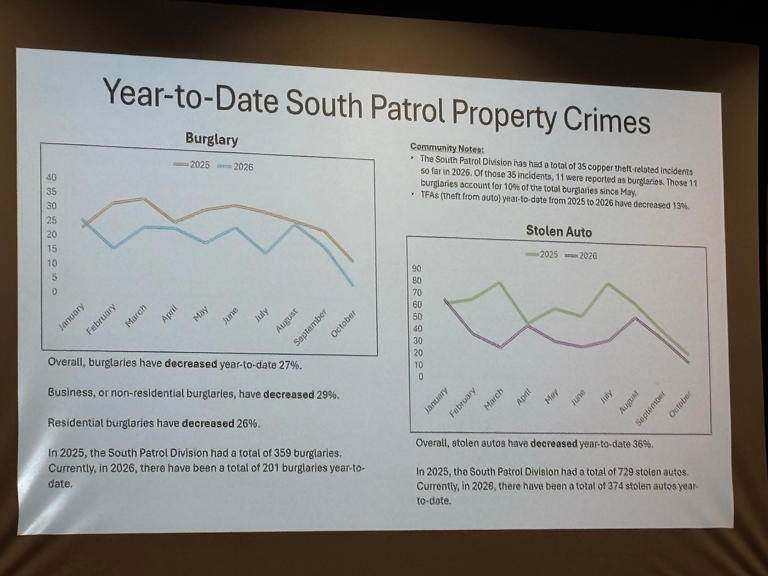 KCPD: Property crime rates lowering in south Kansas City