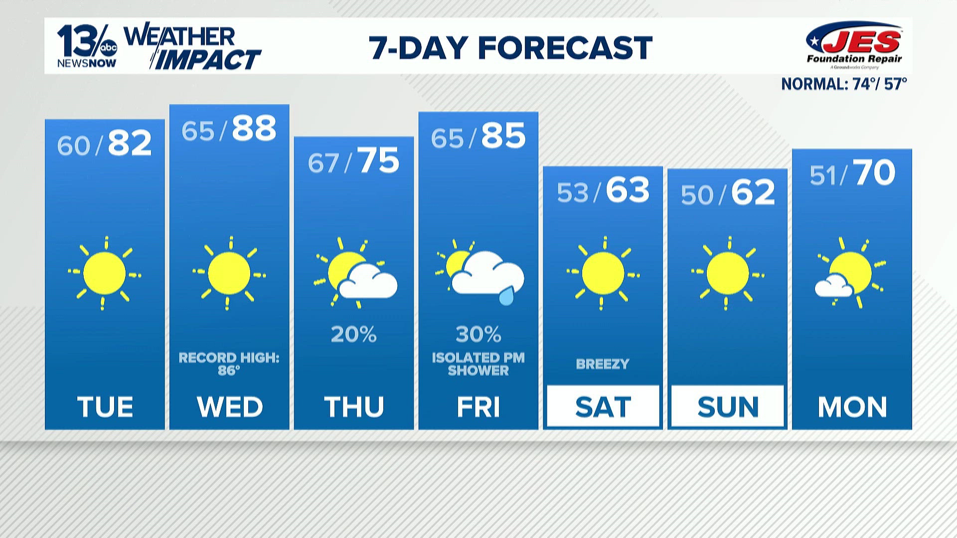 Forecast: High temperatures in the low 80s on Tuesday