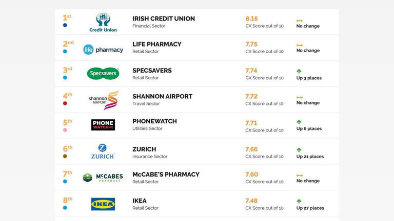 Ireland's human touch sees customer experience reach nine-year high