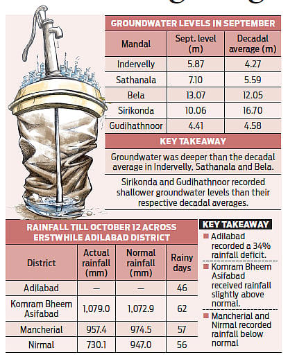 Rain deficit, falling yields in Telangana's Adilabad push tillers to ...