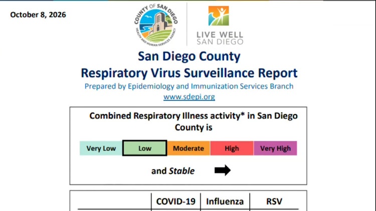 San Diego County launches new tool to forecast flu, COVID-19 and RSV trends