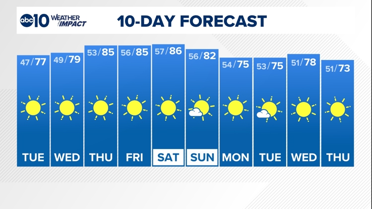 Sacramento weather forecast