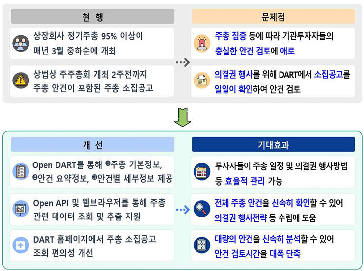 금감원, 주총 안건 Open DART로 한 눈에…XBRL 재무정보 활용도 높인다