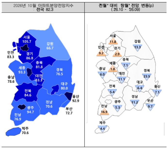 10월 아파트 분양전망 4.0p ↓ 하락세 계속... 서울은 반등 성공