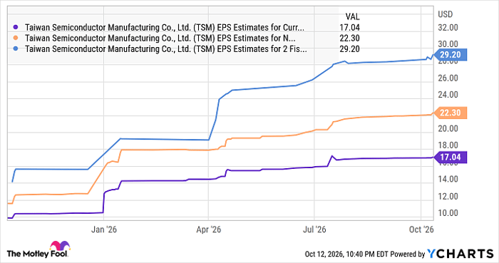 Prediction: A $1,000 investment in TSMC stock will more than double by ...
