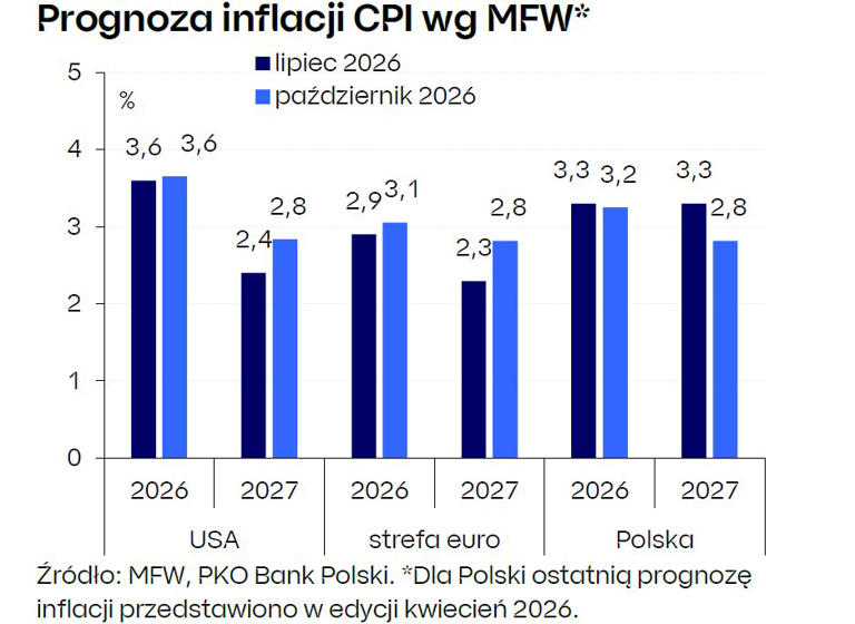 MFW podnosi prognozy dla świata. Polska z wyższym długiem i niższą inflacją