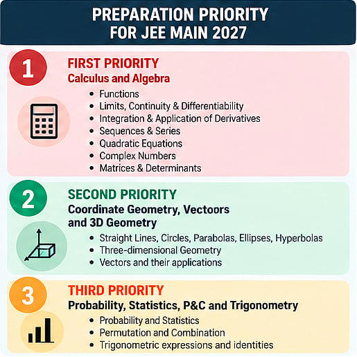 JEE Main mathematics 2027: What the past four years' papers reveal ...