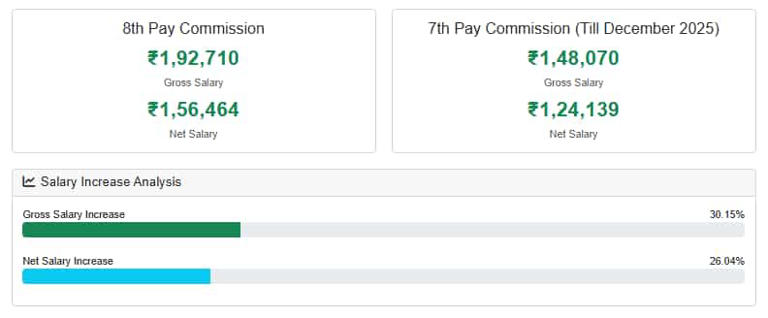 8th CPC salary calculator: ग्रेड पे-2400 की स्टेज 40 पर फिटमेंट, TPTA ...