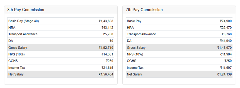 8th CPC salary calculator: ग्रेड पे-2400 की स्टेज 40 पर फिटमेंट, TPTA ...