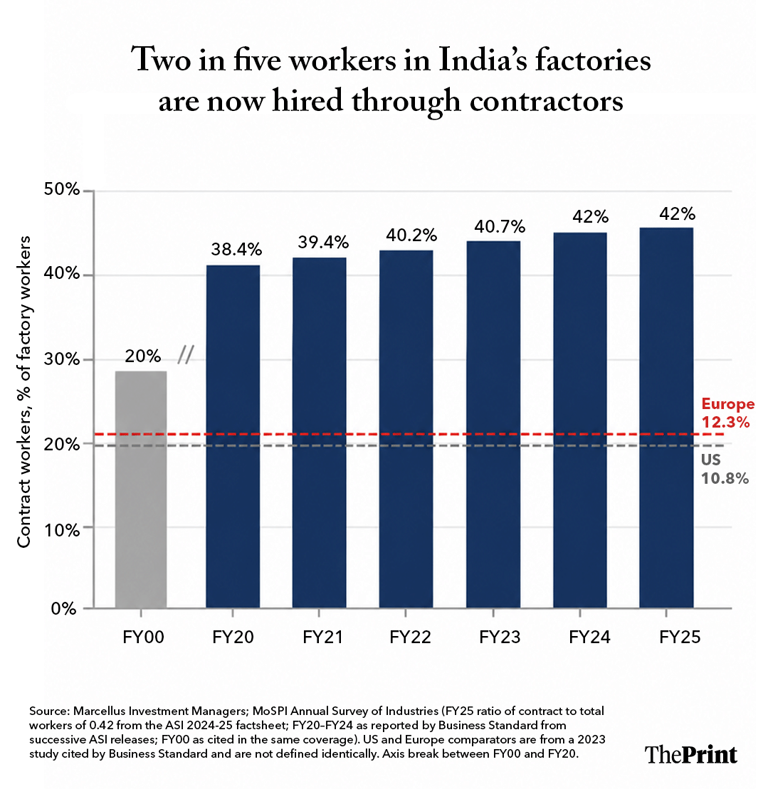 India’s AI revolution risks leaving workers behind—again