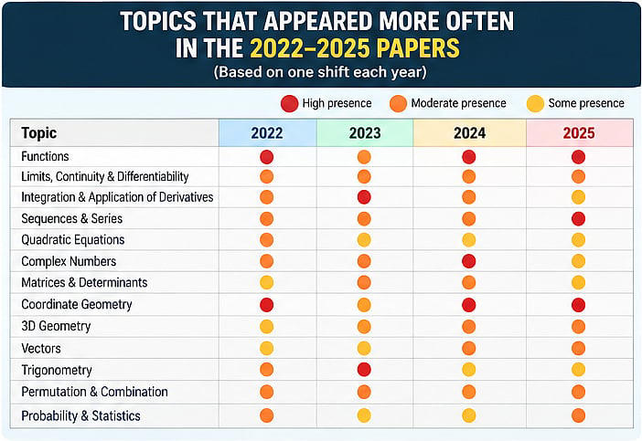JEE Main mathematics 2027: What the past four years' papers reveal ...