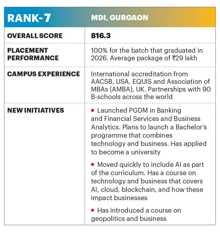 How MDI Gurgaon is training students on the skills the industry wants