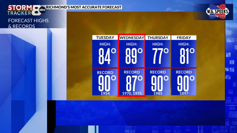 StormTracker8: Warm for Tuesday & Wednesday