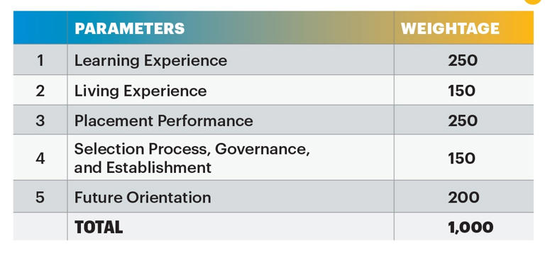 Methodology: How MDRA ranked India's top B-schools