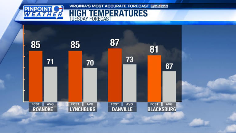 Pinpoint weather: Unseasonably warm midweek
