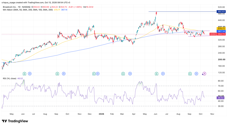 Broadcom stock analysis as fundamentals and technicals diverge: is it a ...
