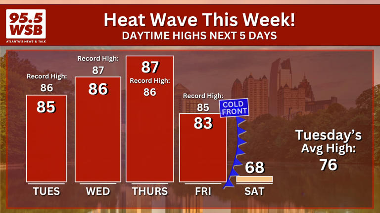 Record high temperatures this week ahead of the season’s first big cold ...