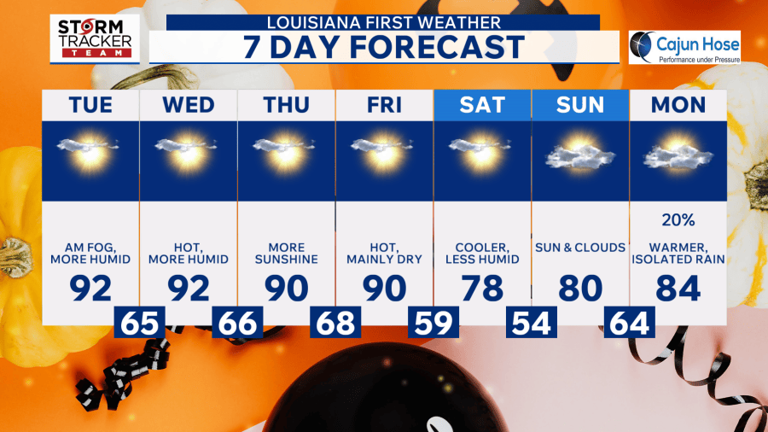 Baton Rouge weather: Tuesday morning fog, October heat wave this week