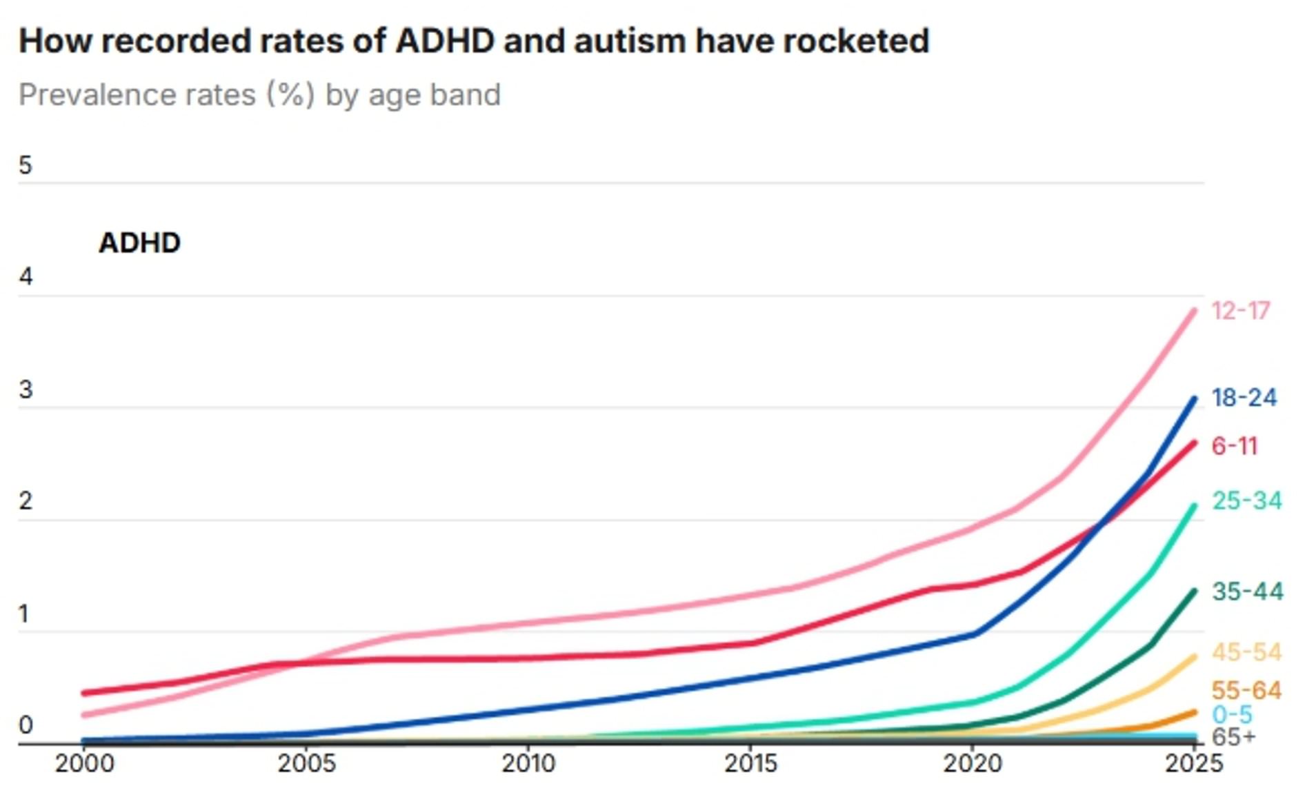 £1bn a year taxpayer bill for teens getting benefits for autism, ADHD ...