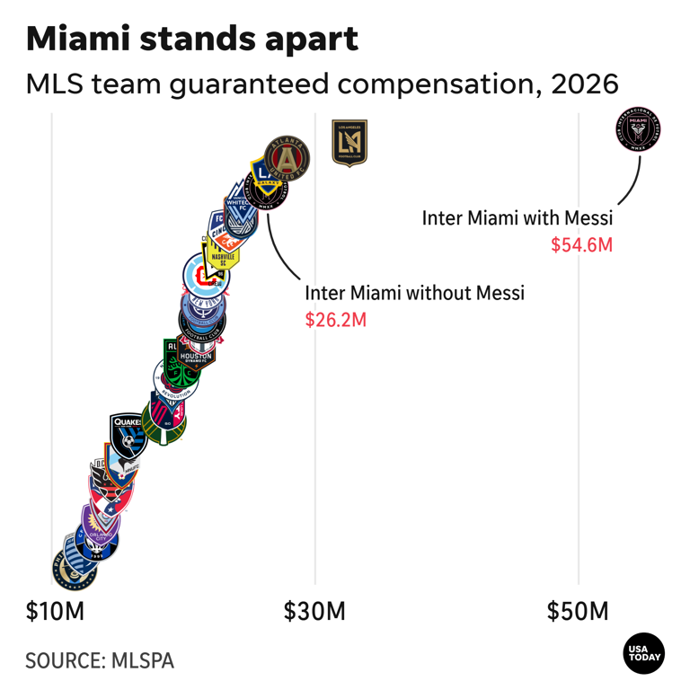 MLS salary rankings show why Lionel Messi contract is a big deal