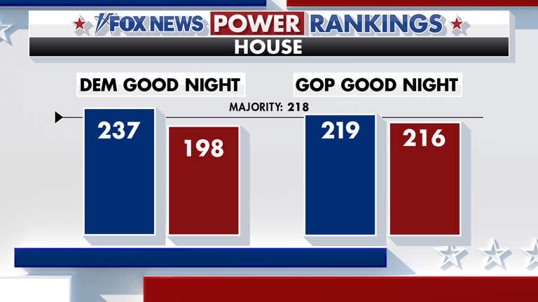 Fox News power rankings: As the House falls, the Senate stays in play