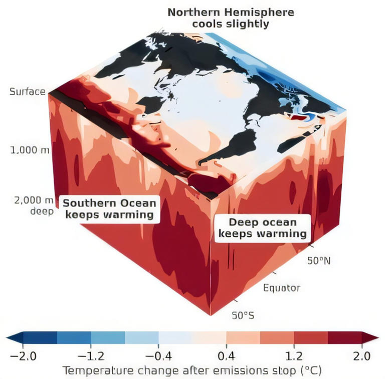 Reaching net zero sooner could limit long-lasting El Niño-like shift in ...