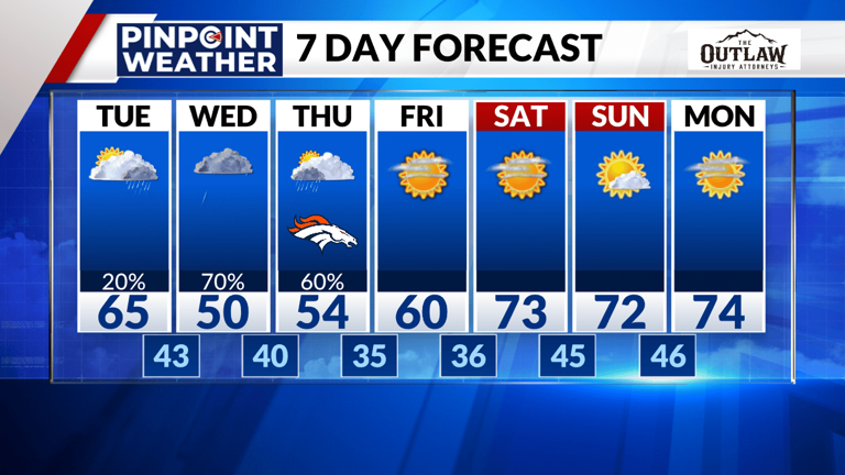Denver weather: Seasonal with rain on the way