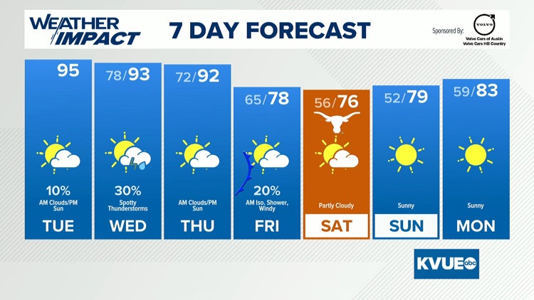 Forecast: Cold front brings a taste of fall to central Texas this weekend