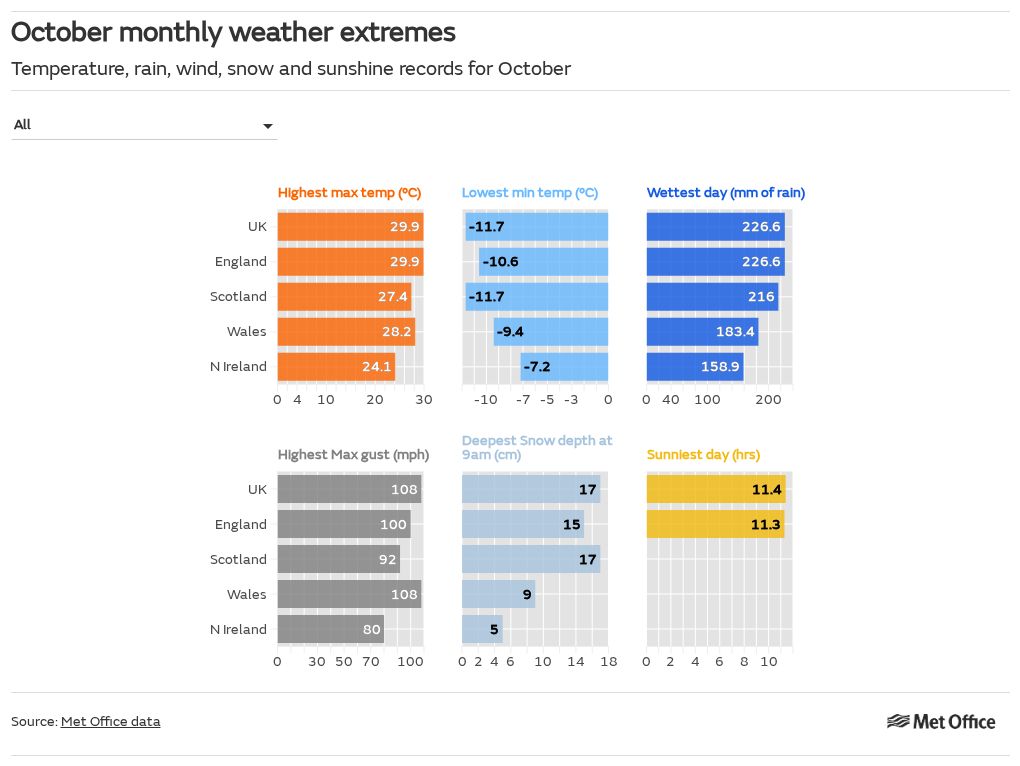 October weather extremes: from late warmth to early winter